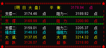 大盘明或完成第二目标：封闭缺口