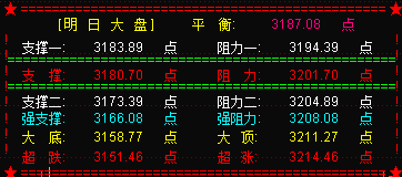 大盘在完成补缺后  或出现回调