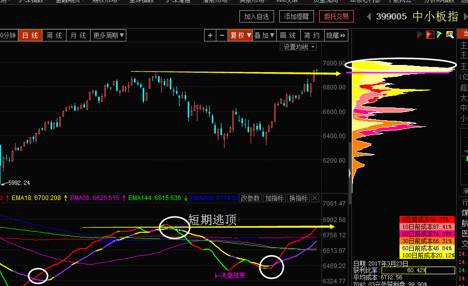 短期小板分水岭 注意冲高减仓