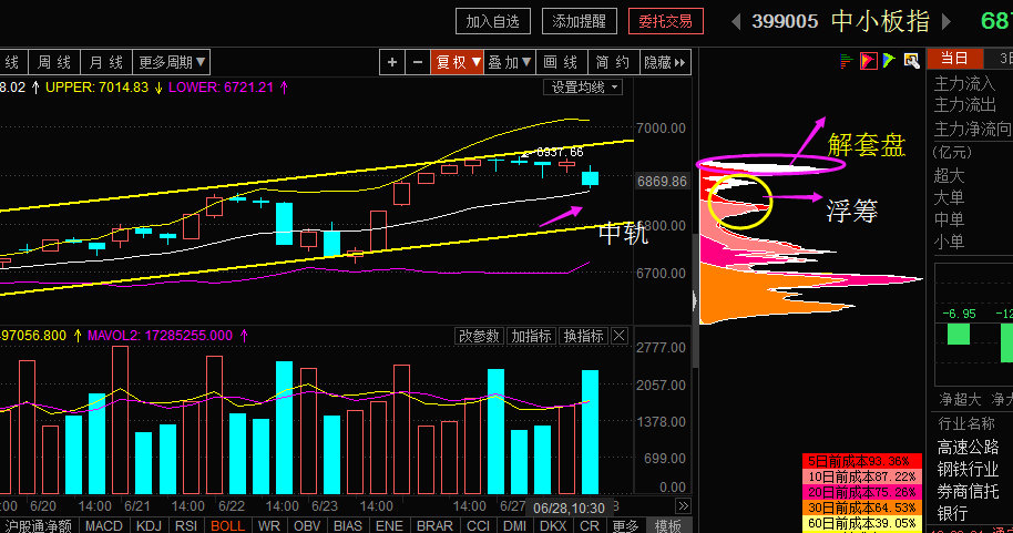 6870两次触及了，是否反抽？