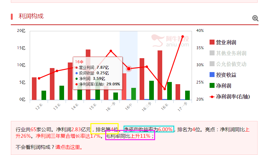 题材里的预期投资