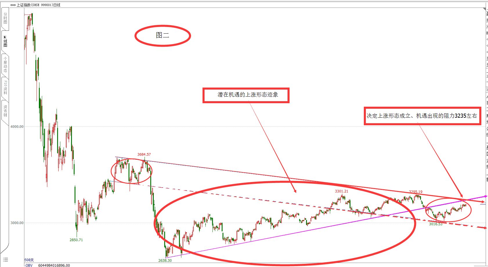 日周月线全收阳  上方阻力不仅强  机遇危险它影响 大盘周评（7.1）