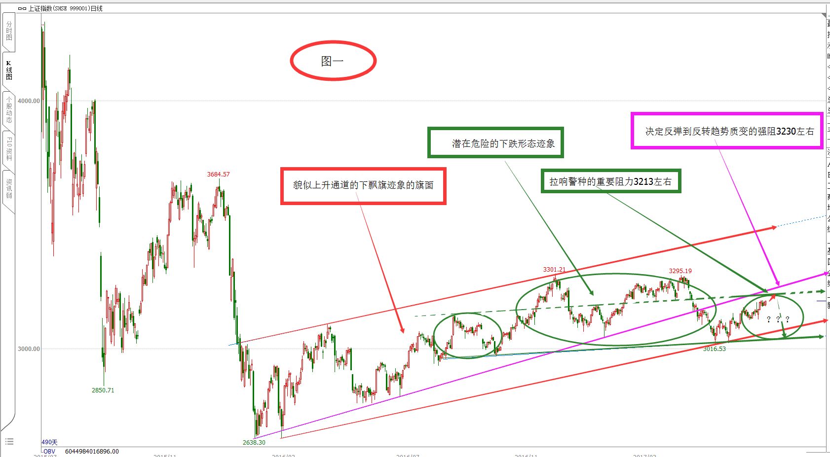 日周月线全收阳  上方阻力不仅强  机遇危险它影响 大盘周评（7.1）