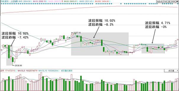 周末消遣：原创技术文章——看破股市极端风险