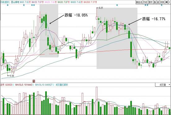 原创技术体系——个股极端风险的认识