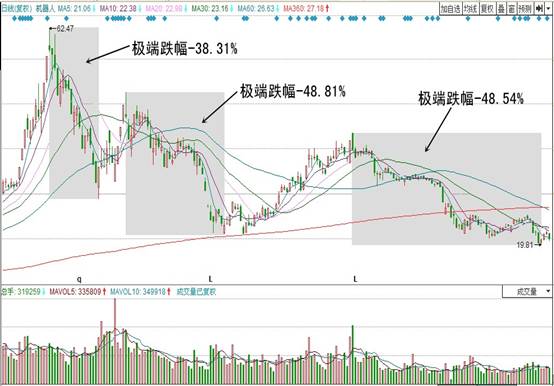 原创技术体系——个股极端风险的认识