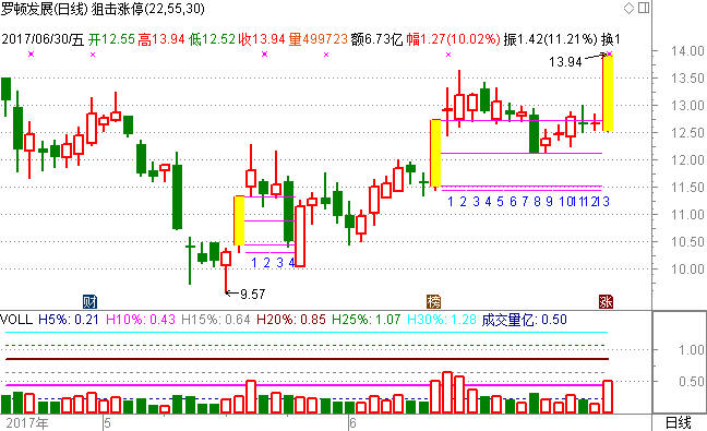 狙击涨停：600209案例分析