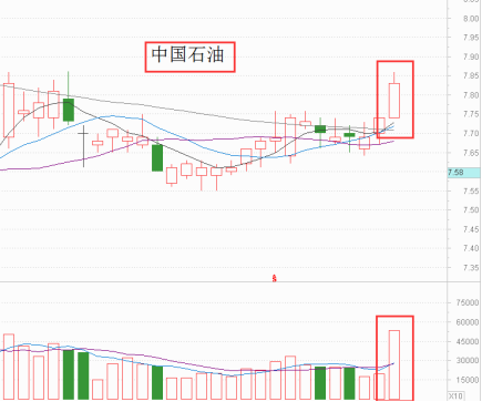 今天两桶油的表现，令我们眼前一亮