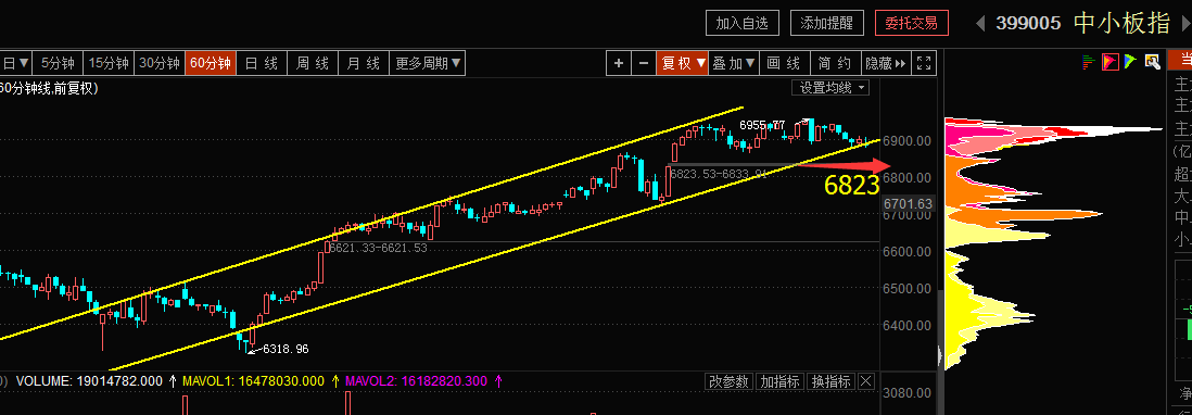 短线小板注意6870点