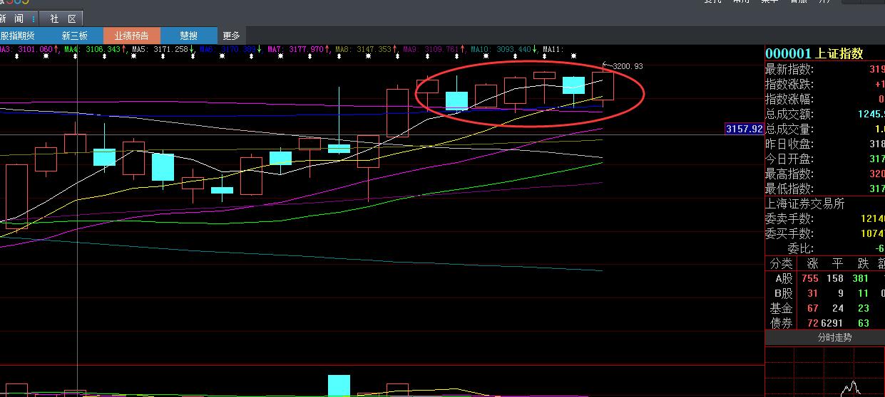 上证指数警惕尝试触碰3200整数