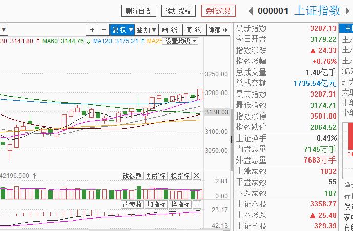 大小齐飞，指数在这个闷热的下午站上3200点