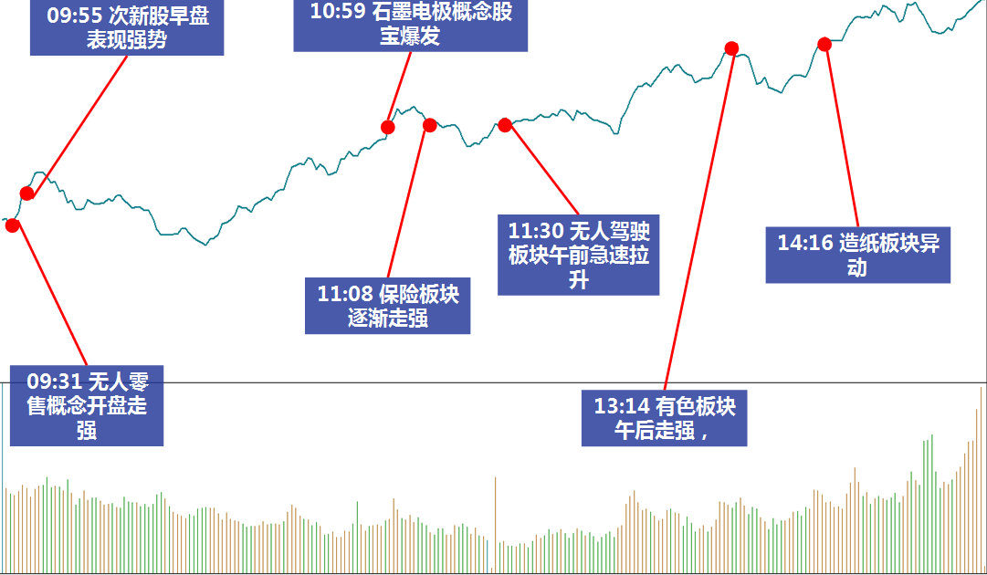 今天科技股大火，明天还有三个板块有望成为主角！