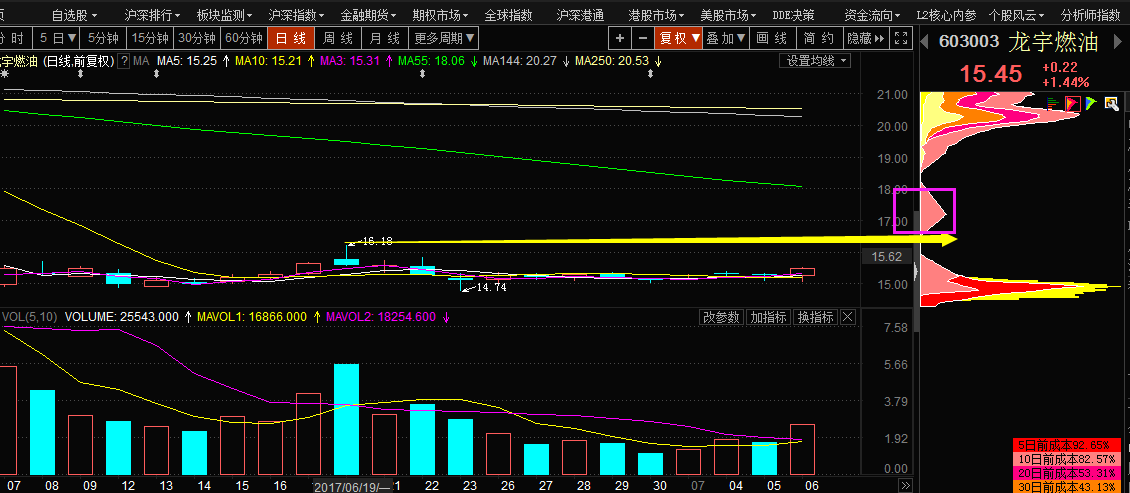 筹码验证：看龙宇燃油高开出货