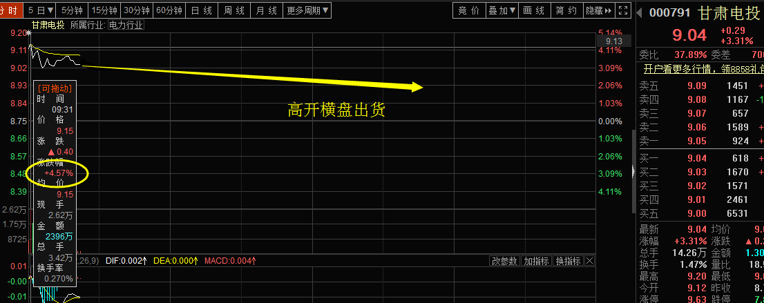 《筹码教学》之高开横盘出货