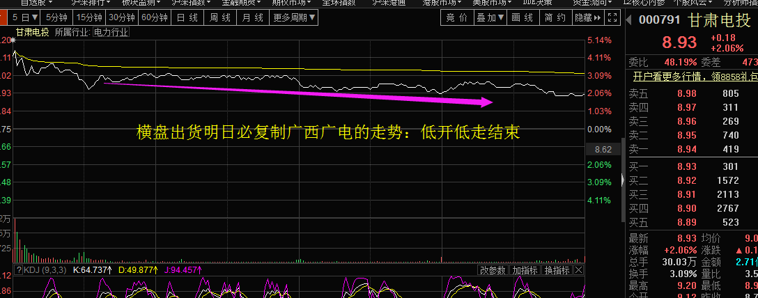 《筹码教学》之高开横盘出货