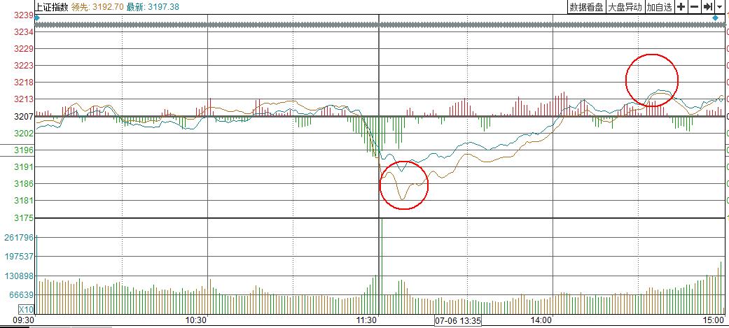 小V吓坏小心脏，连续第二天站稳3200点