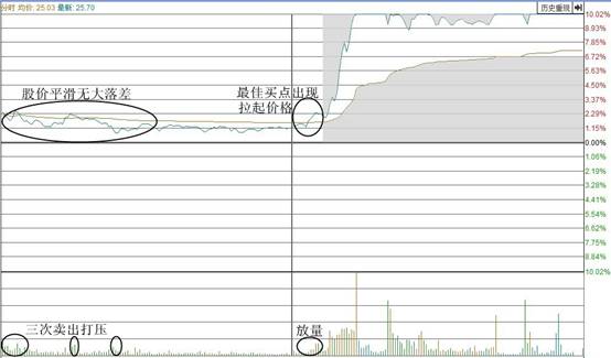 原创技术——分时线密码一