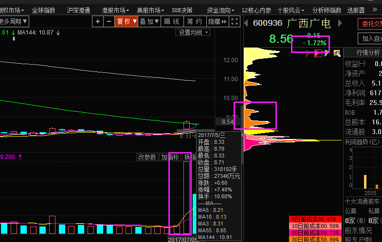 《筹码教学》之高开横盘出货