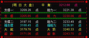 大盘反弹目标已到  下周起或震荡筑顶