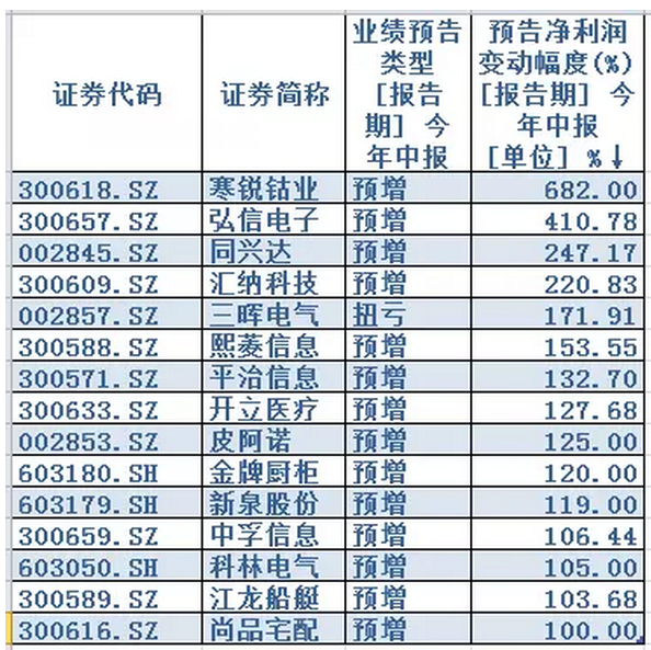 有色高潮，券商助力，3200点继续站稳