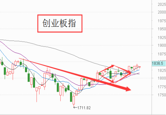 风险和机会