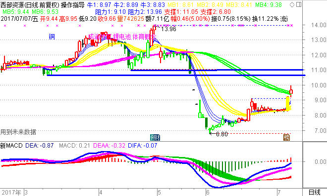 600139 西部资源  分析