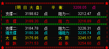 大盘尾盘跳水   明天关注3189点支撑