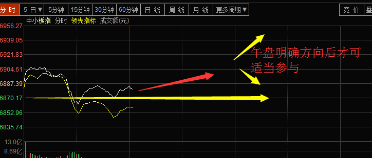 小板6870有企稳的迹象，但看是否诱多