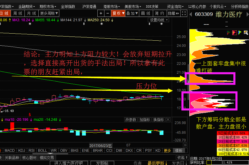 《筹码教学》之出货手法