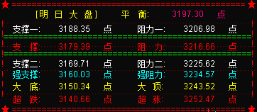 大盘呈现震荡  明继续关注3188点支撑