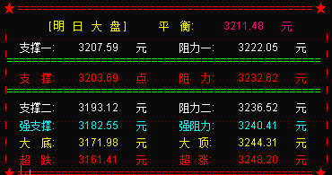 大盘强势反弹  明仍有上攻动力