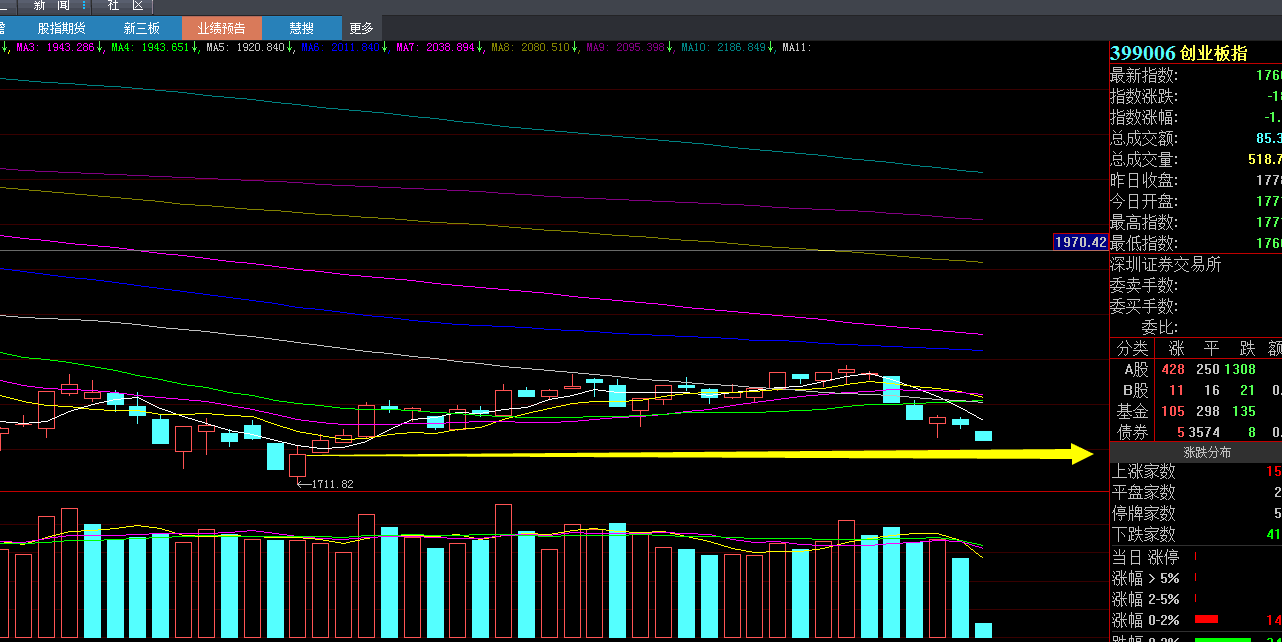 创业板1745点附近支撑，跌破将考验新低