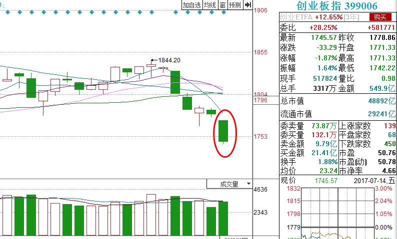 创业板情绪已近冰点