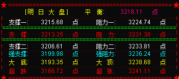 创业板已大幅杀跌  大盘还会远吗？