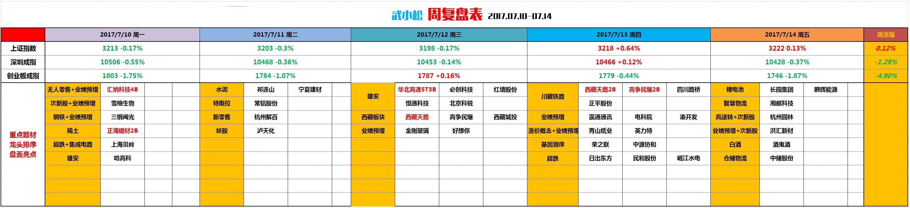 周复盘表格 20170714