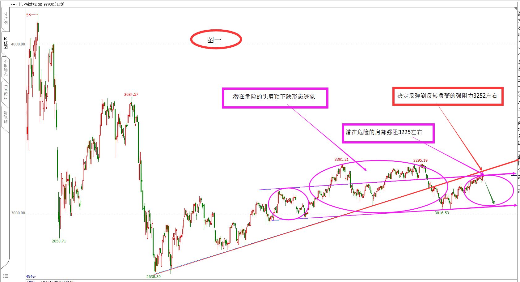 上证：回踩支撑反弹  潜在危险依然  大盘周评（7.16）