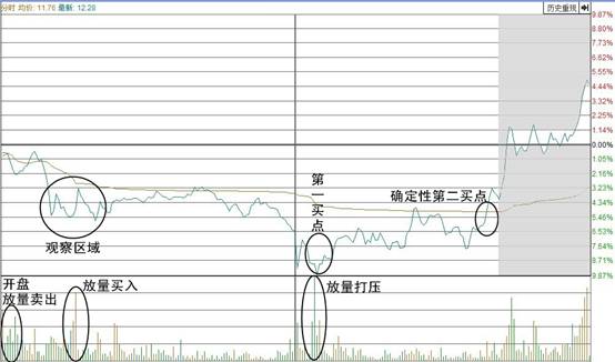 分时线解密——预判当日买卖点位技术