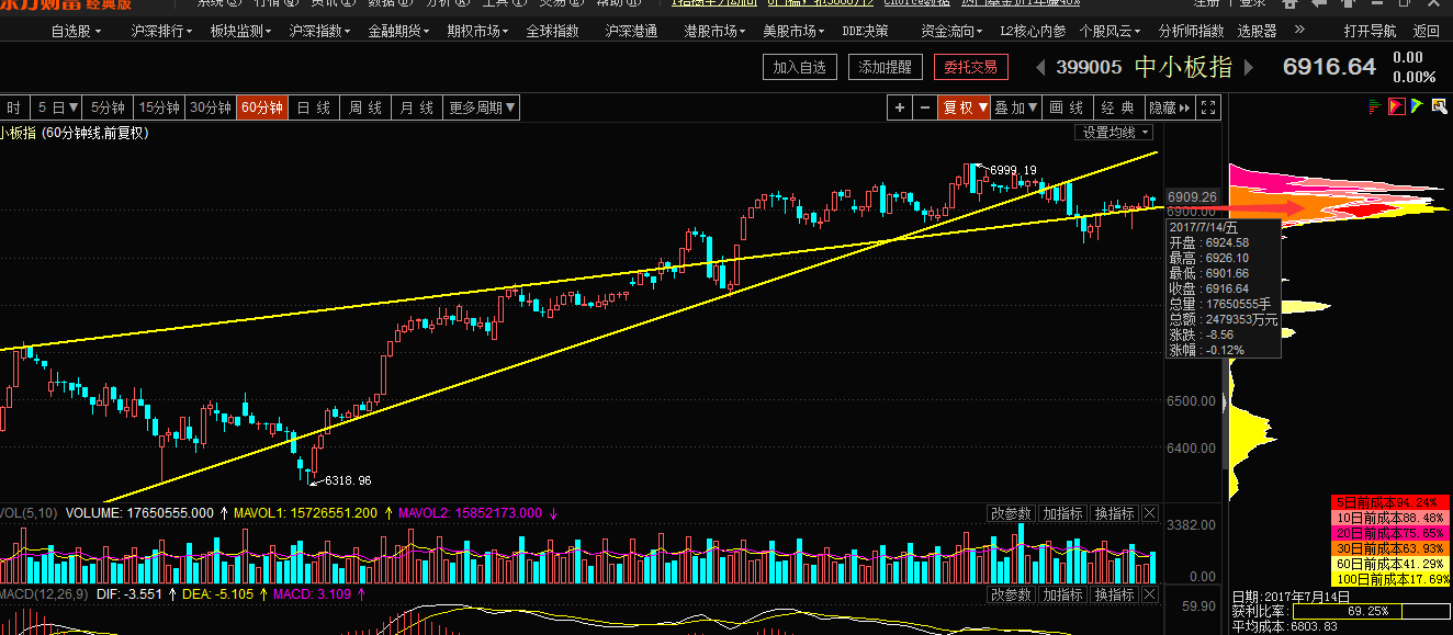 中小板小周期区位节点