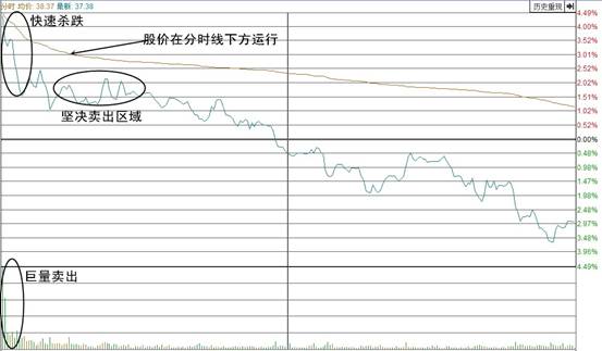 高开低走的分时线卖出技术