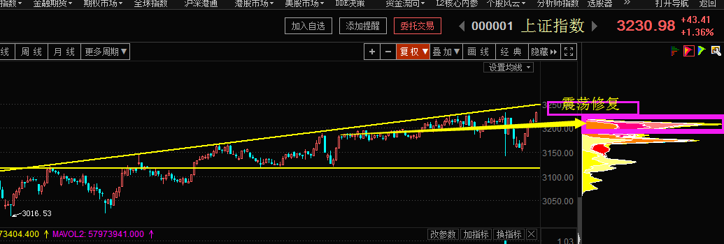 趋势还未真正确立