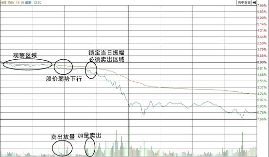 先横盘后大跌的分时线卖出技术