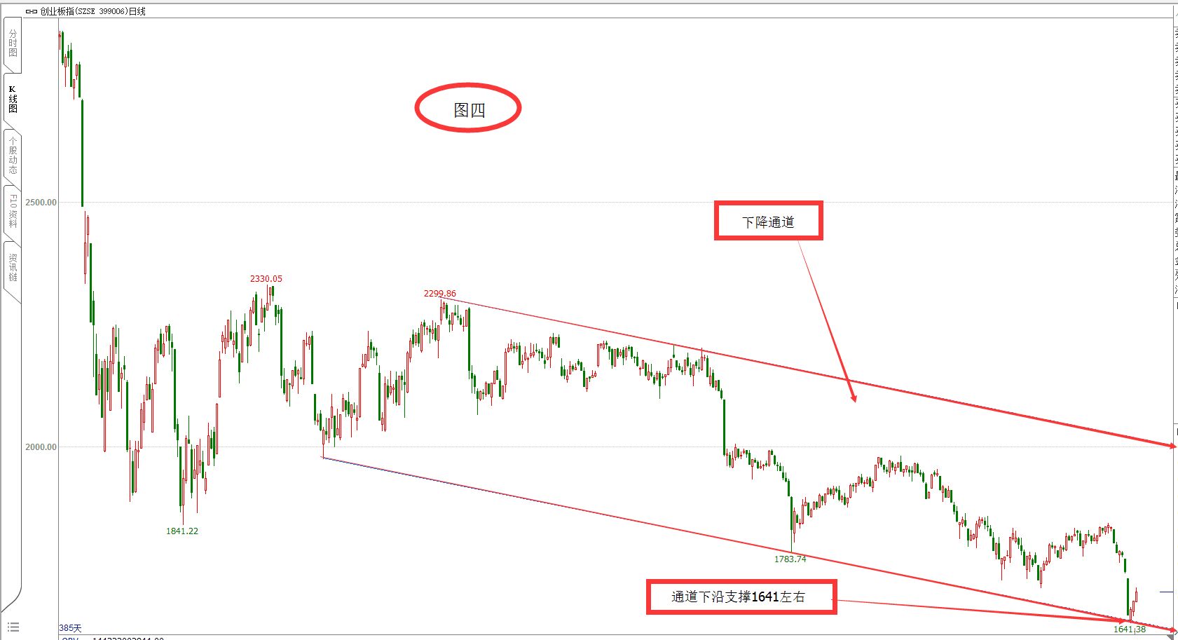 冲阻反弹似挺疯  上证创业50各不同   再现顶部特征中  大盘午评（7.20）