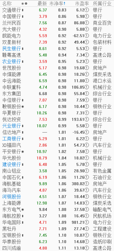 一个便宜三个爱  “双低”个股接力