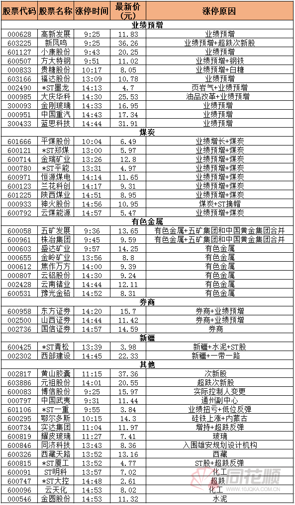 【昨日涨停个股分析】