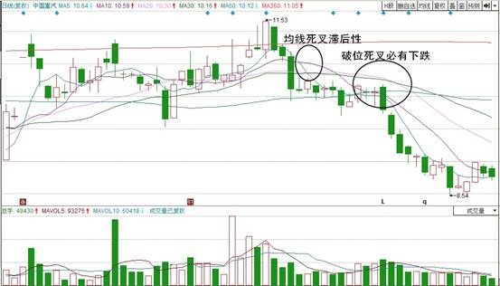 均线次高位粘合后二次死叉对股价的趋势分析