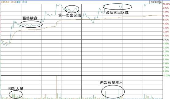 盘中波动上涨的分时线卖出技术