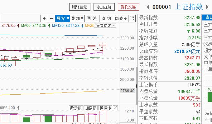 横盘一日，暑气难消