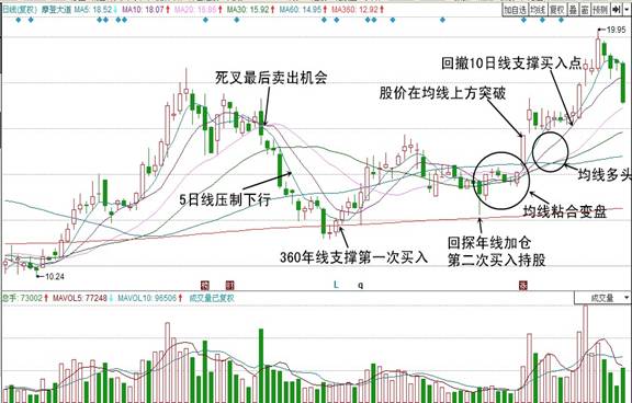 均线对大波段的重要意义与操作指导