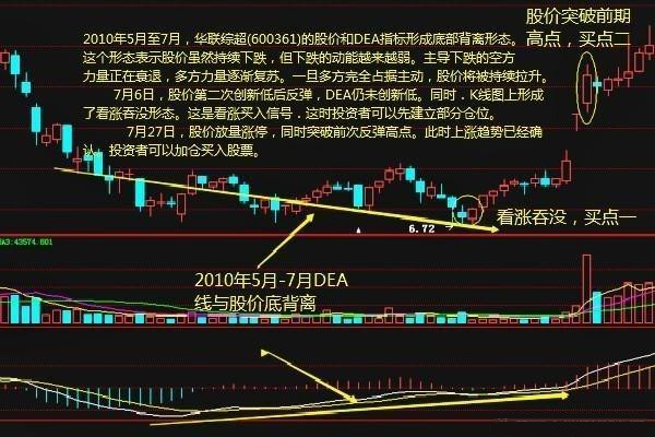 史上最齐全的MACD买卖秘籍，精准高抛低吸，准确率极高！