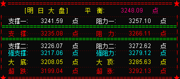 大盘反弹创新高  关注周三前后的时间窗口